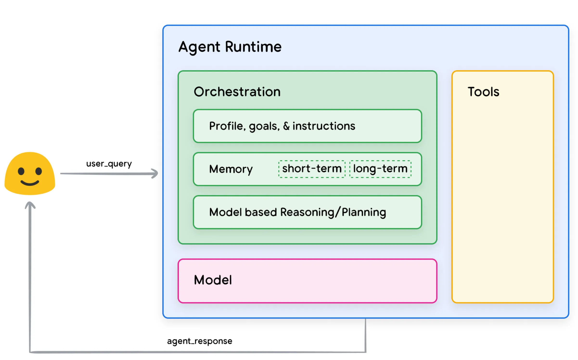 ai agent architecture